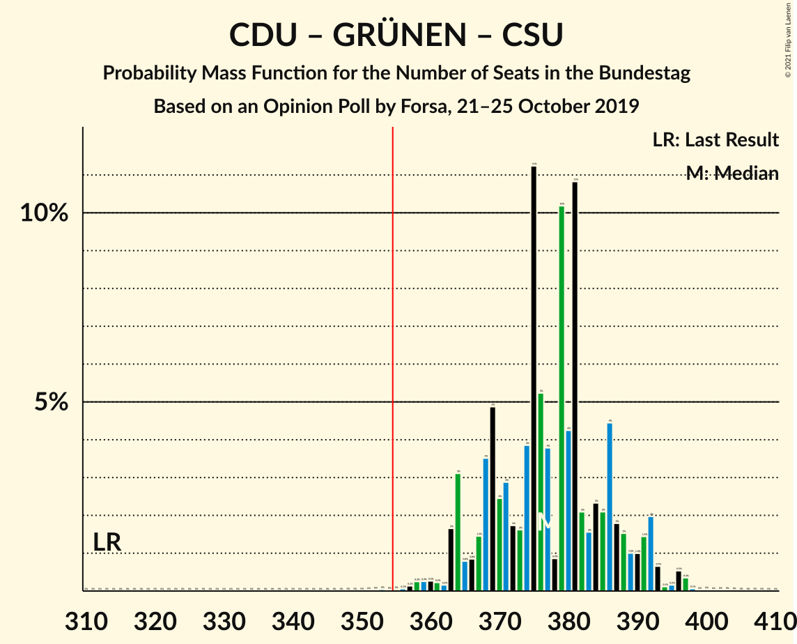 Graph with seats probability mass function not yet produced