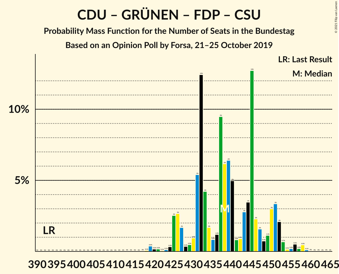 Graph with seats probability mass function not yet produced