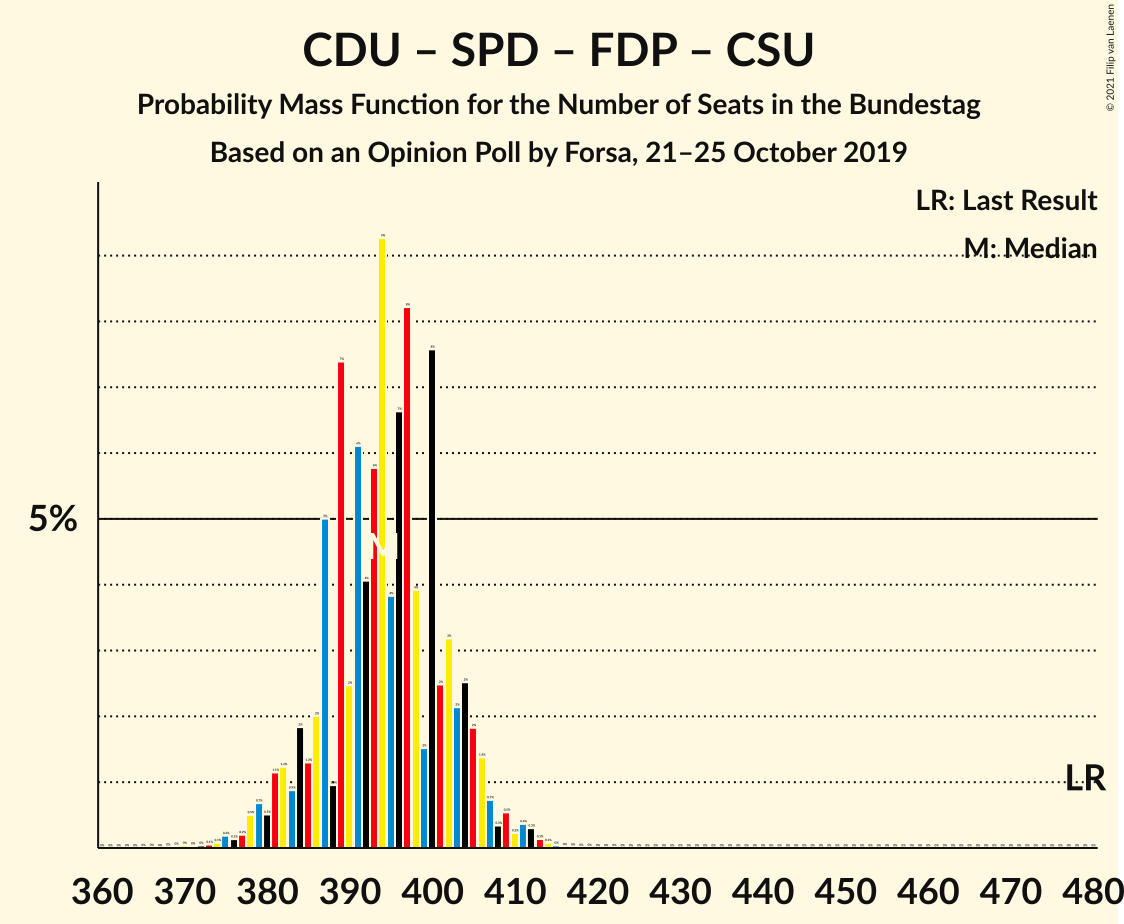 Graph with seats probability mass function not yet produced