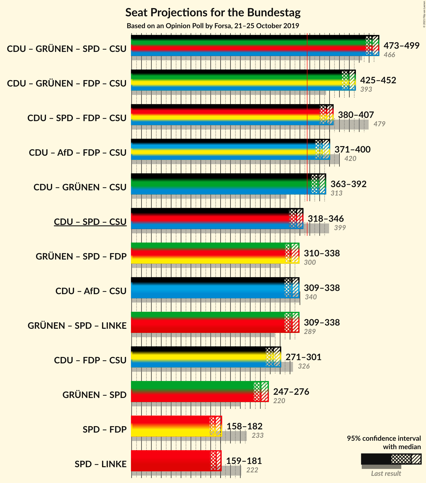 Graph with coalitions seats not yet produced