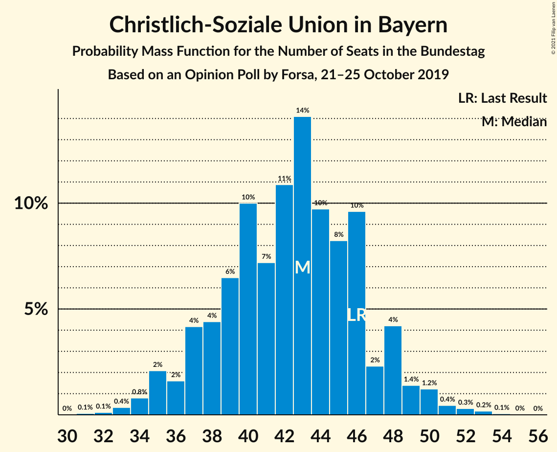 Graph with seats probability mass function not yet produced