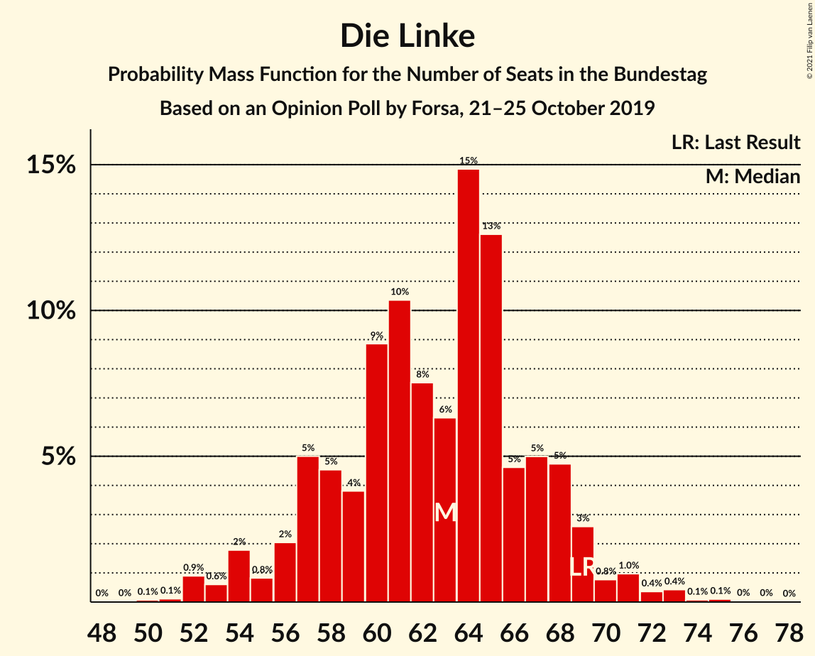 Graph with seats probability mass function not yet produced