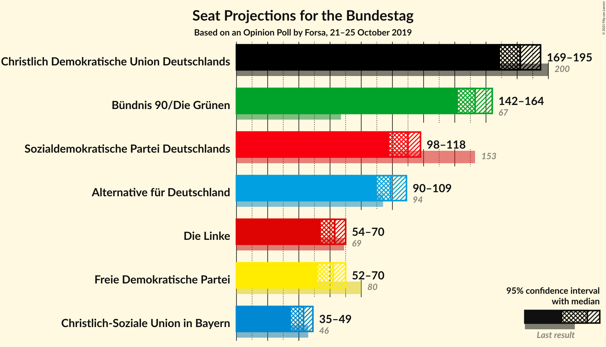 Graph with seats not yet produced