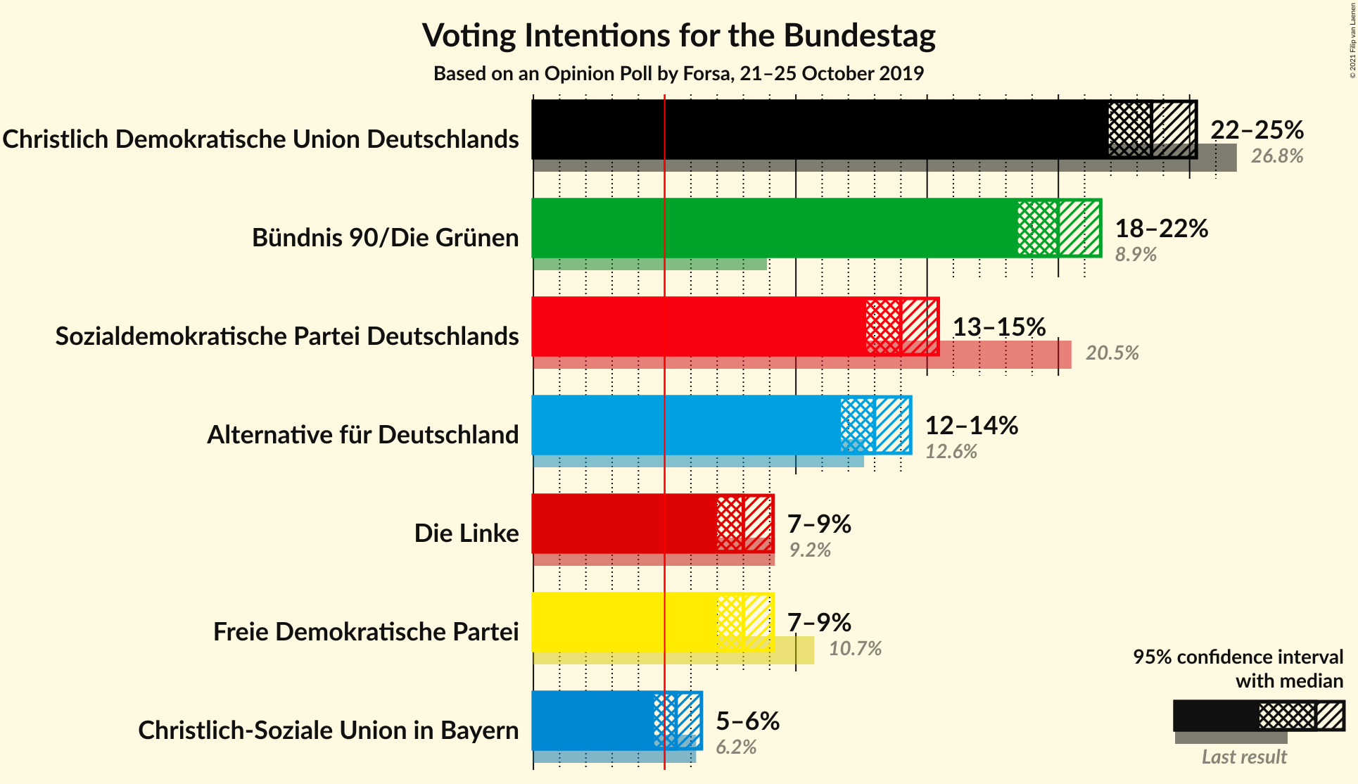 Graph with voting intentions not yet produced