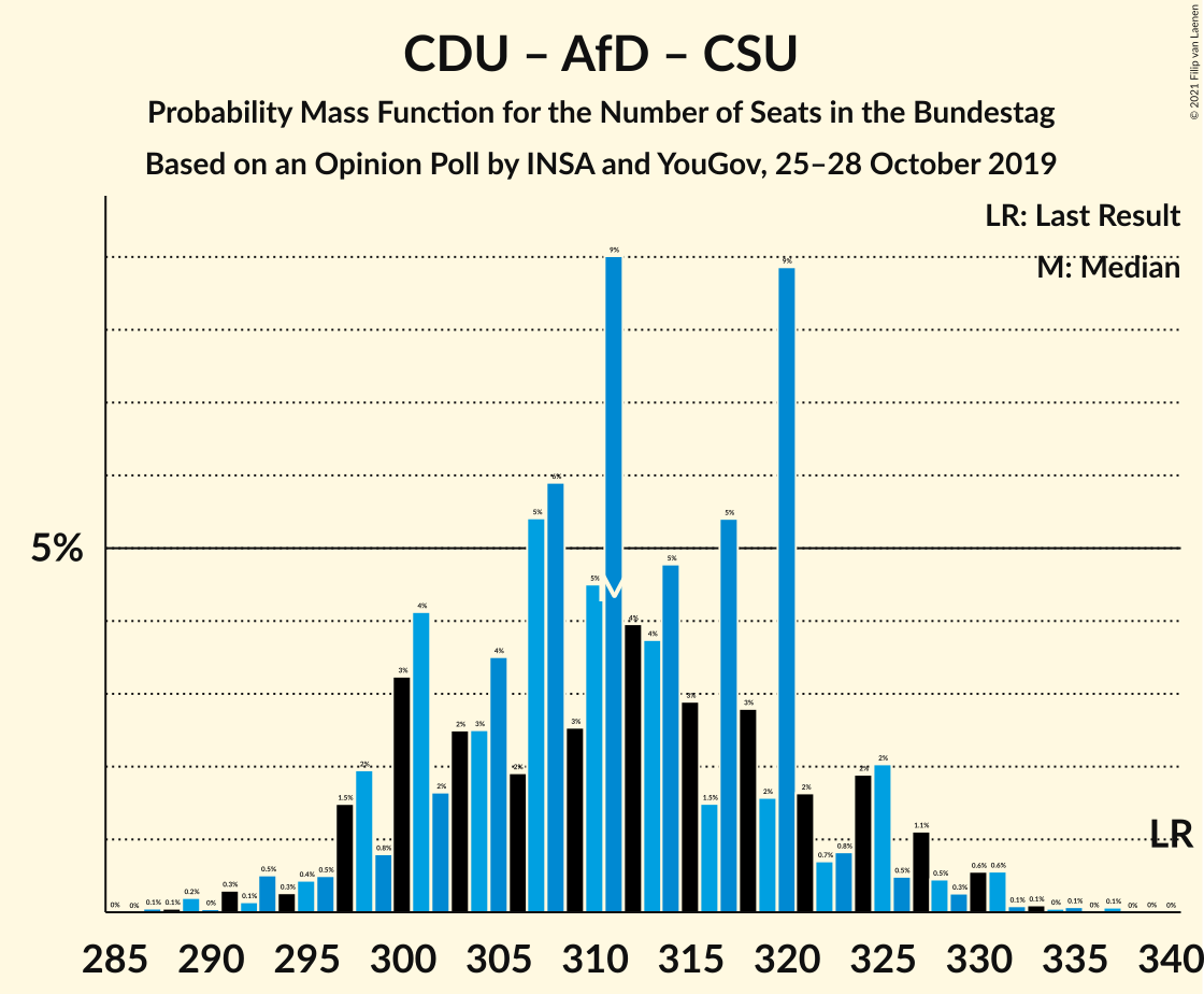 Graph with seats probability mass function not yet produced