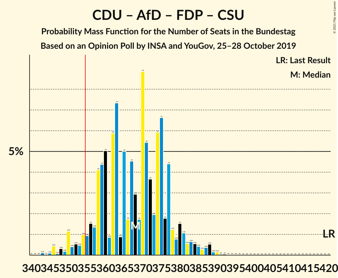 Graph with seats probability mass function not yet produced