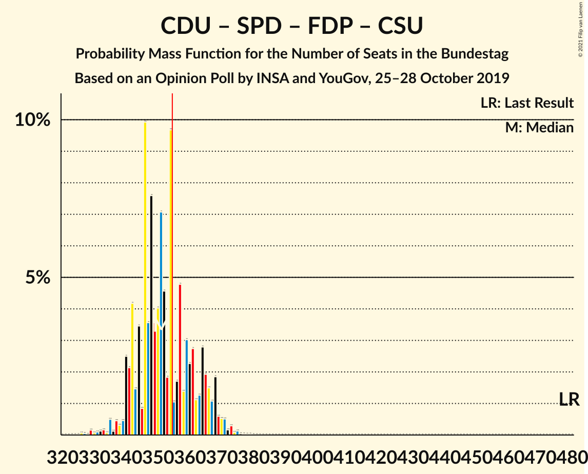 Graph with seats probability mass function not yet produced