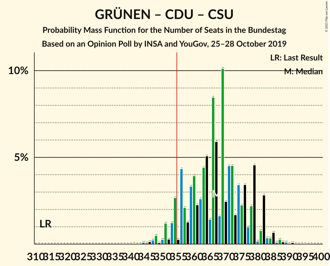 Graph with seats probability mass function not yet produced