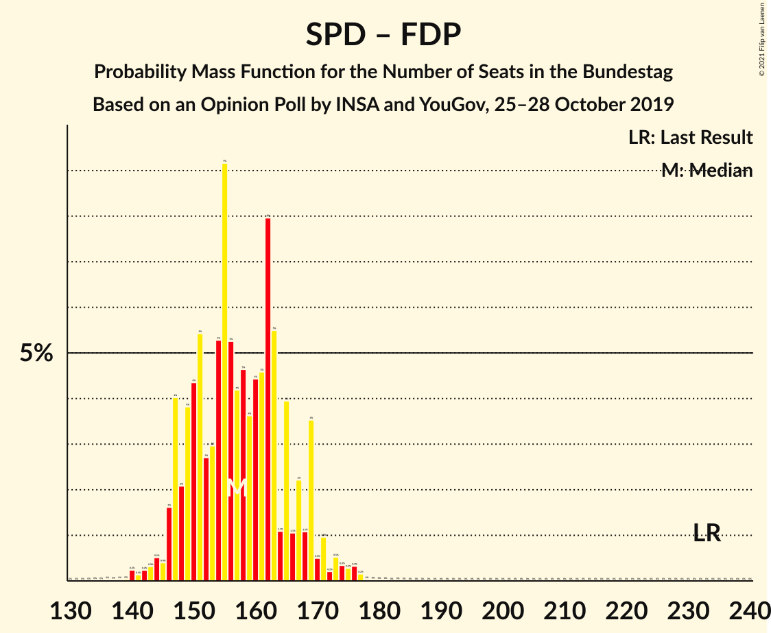 Graph with seats probability mass function not yet produced