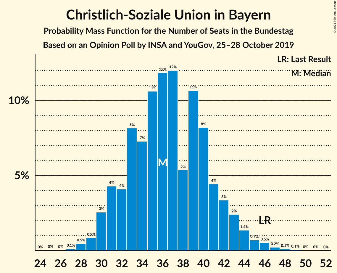 Graph with seats probability mass function not yet produced