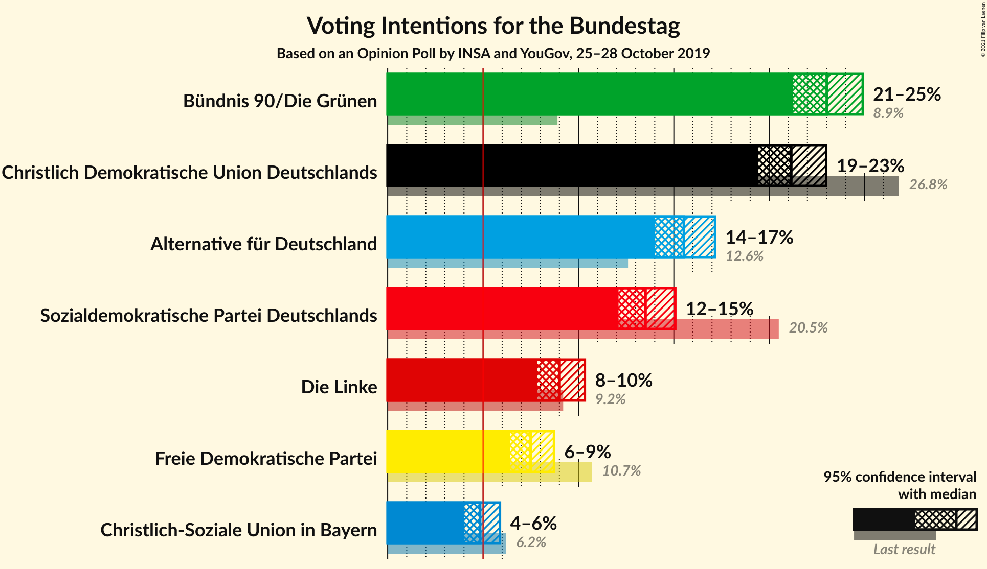 Graph with voting intentions not yet produced