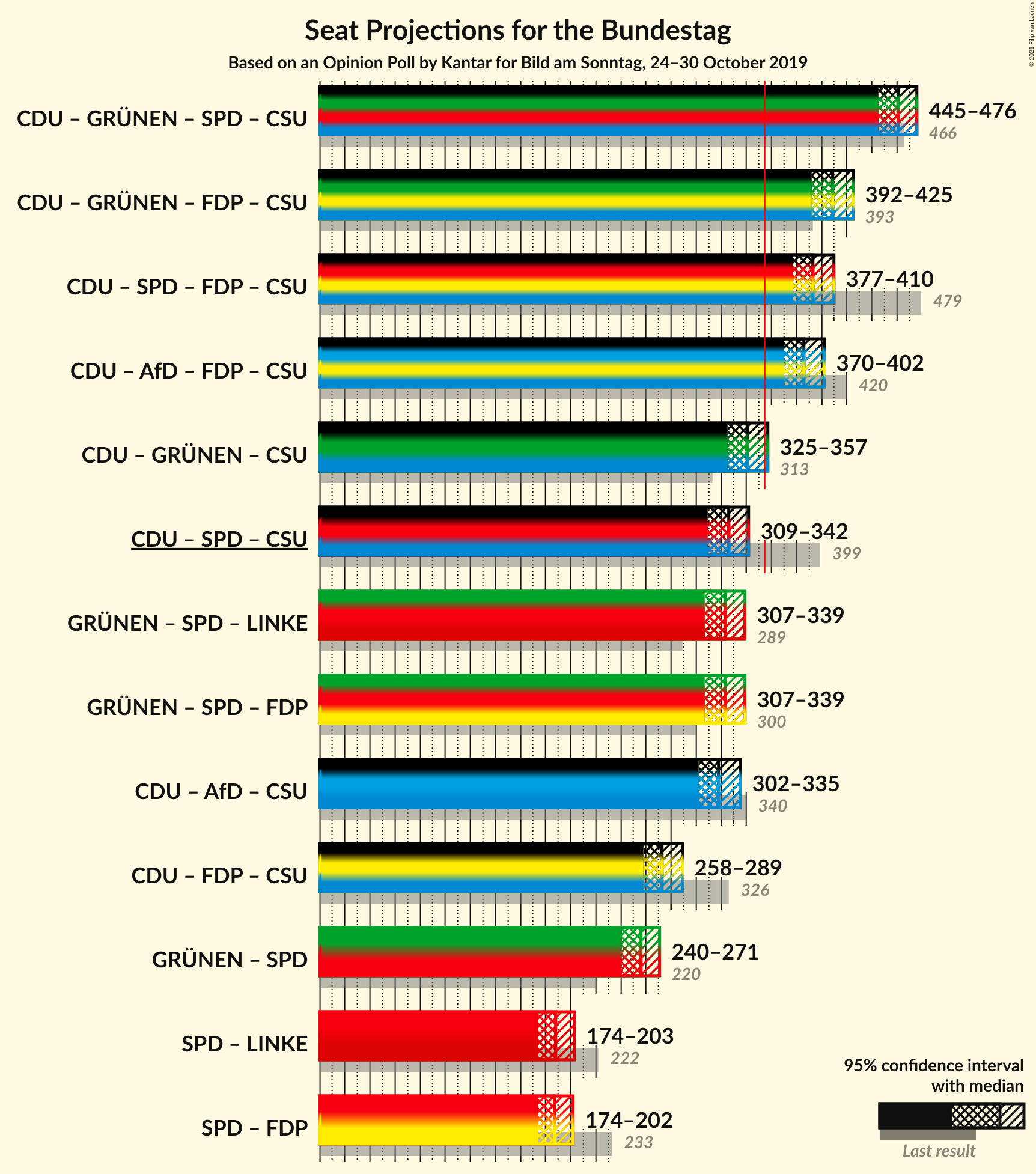 Graph with coalitions seats not yet produced