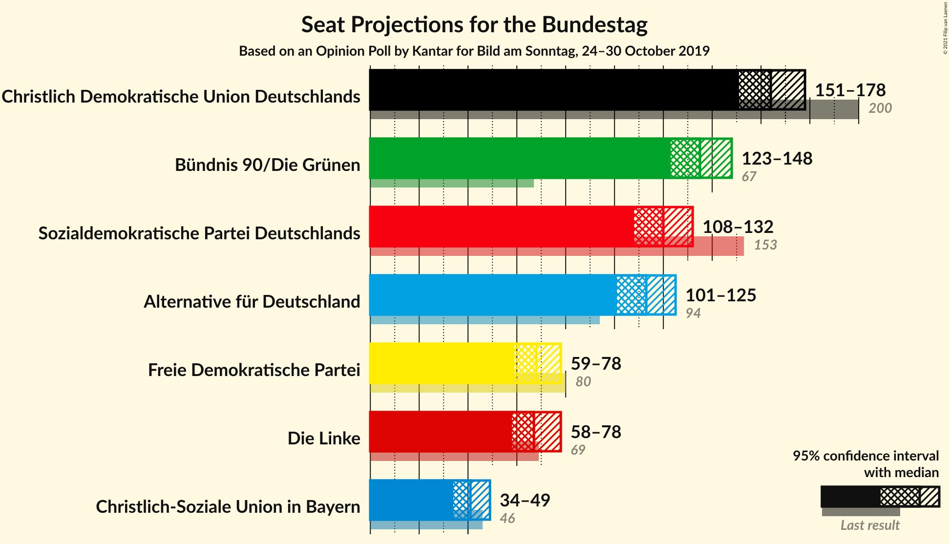 Graph with seats not yet produced