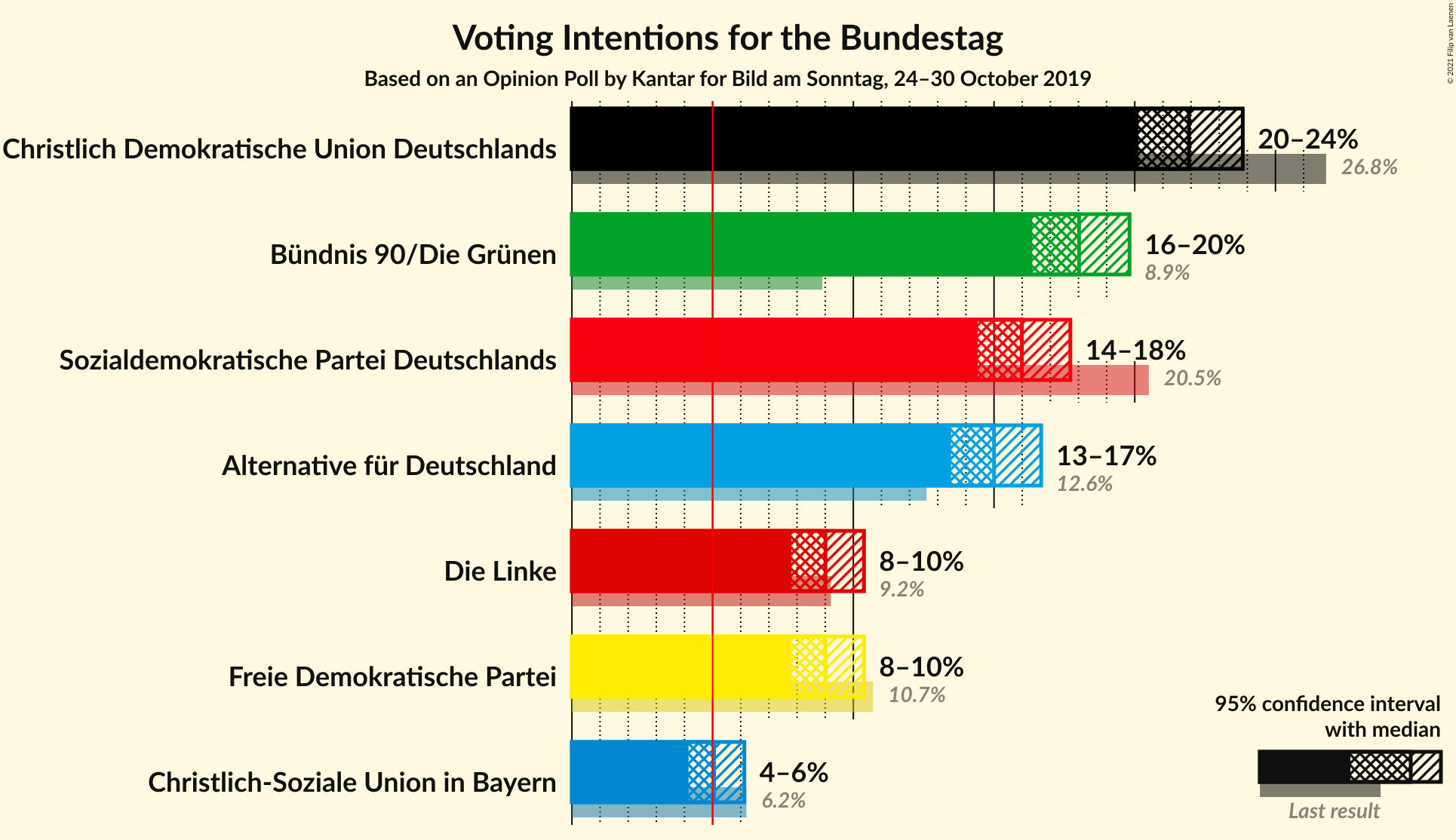 Graph with voting intentions not yet produced