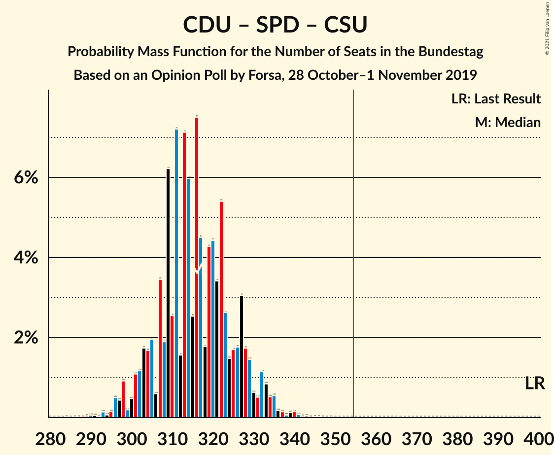 Graph with seats probability mass function not yet produced