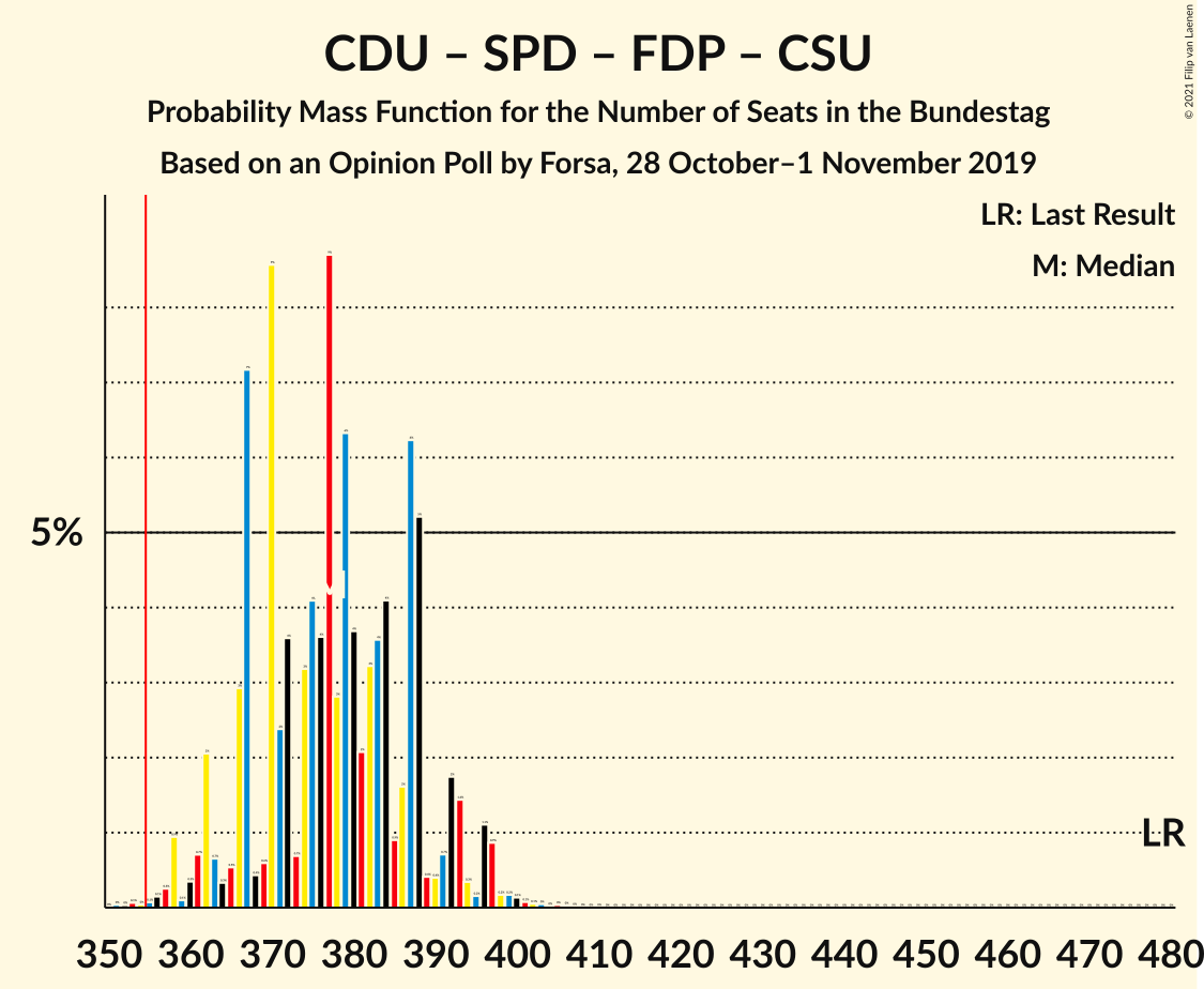 Graph with seats probability mass function not yet produced