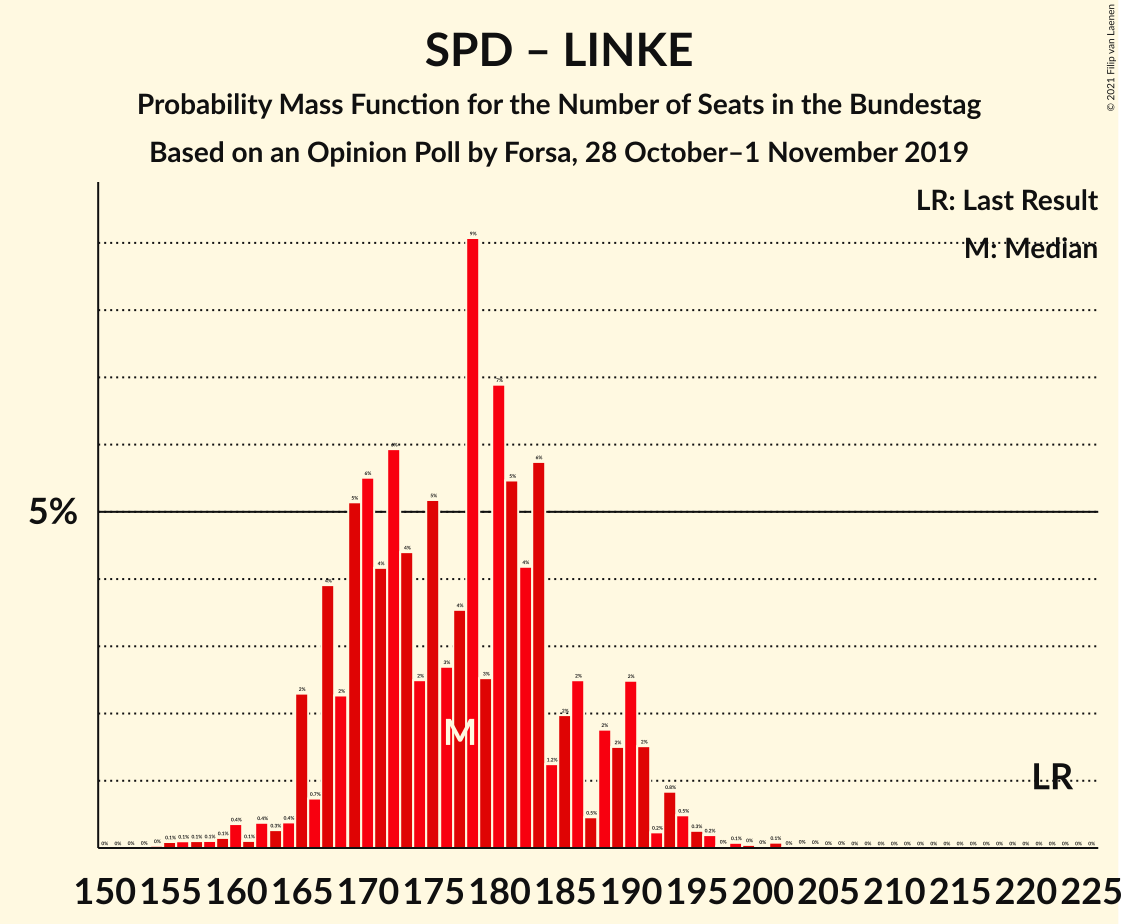 Graph with seats probability mass function not yet produced