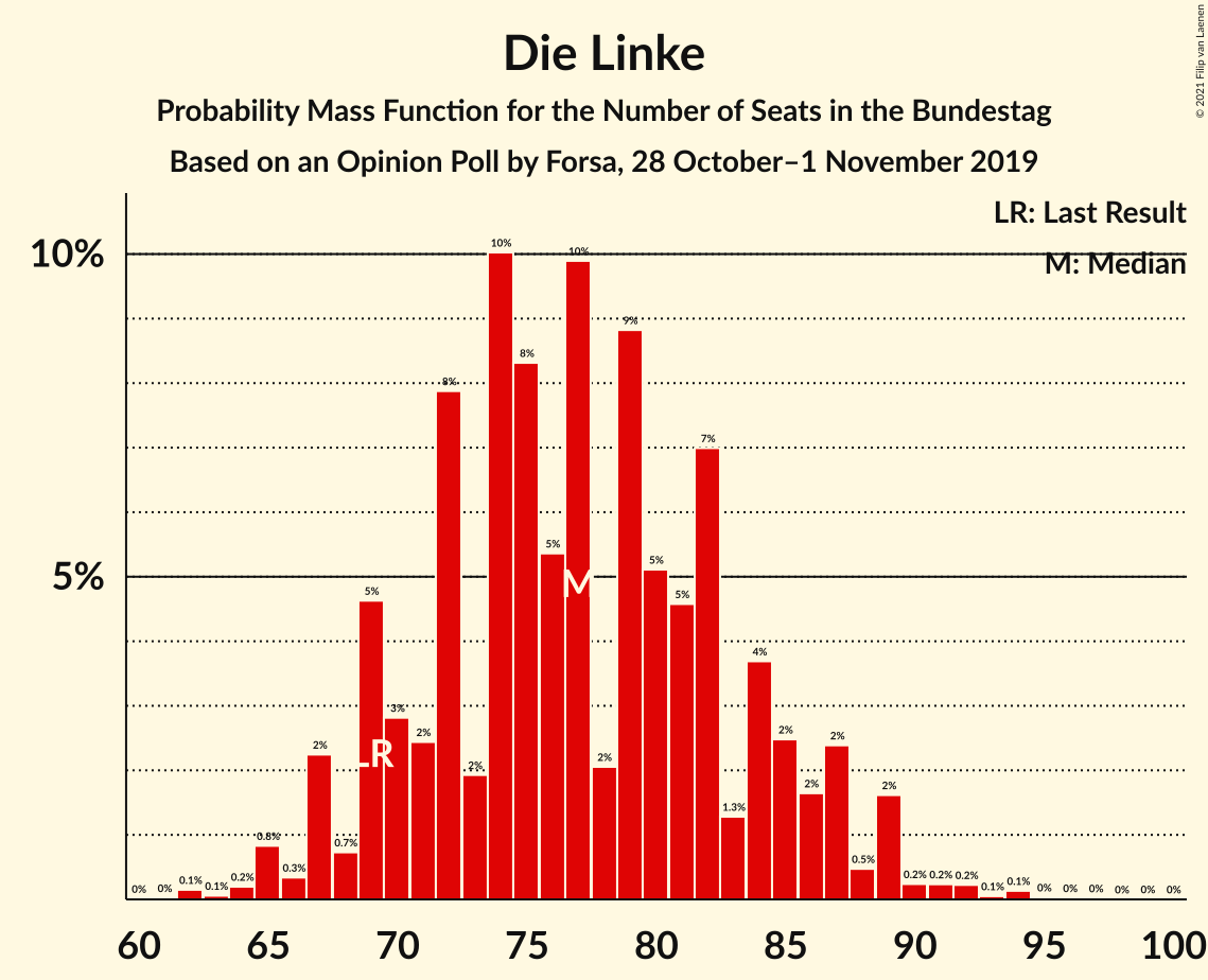 Graph with seats probability mass function not yet produced