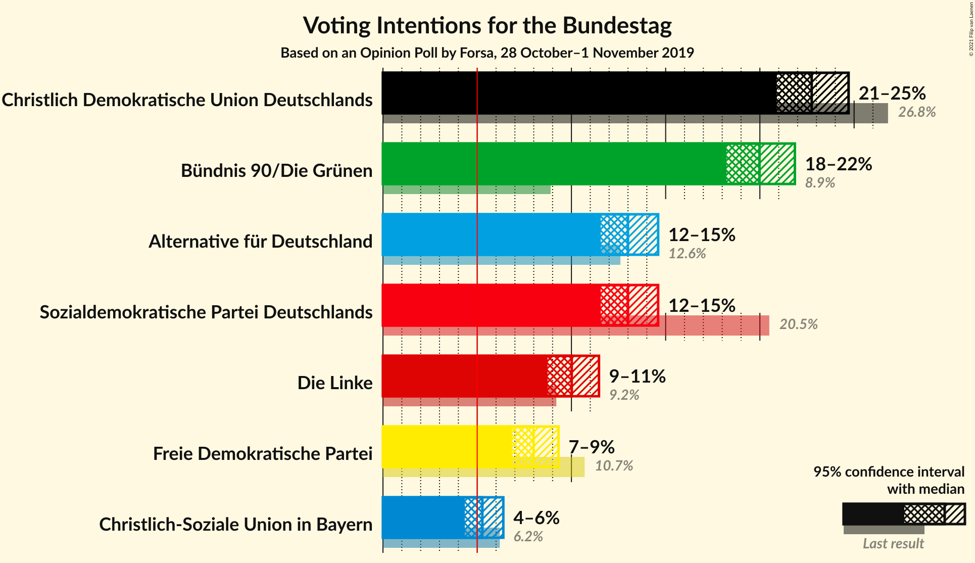 Graph with voting intentions not yet produced