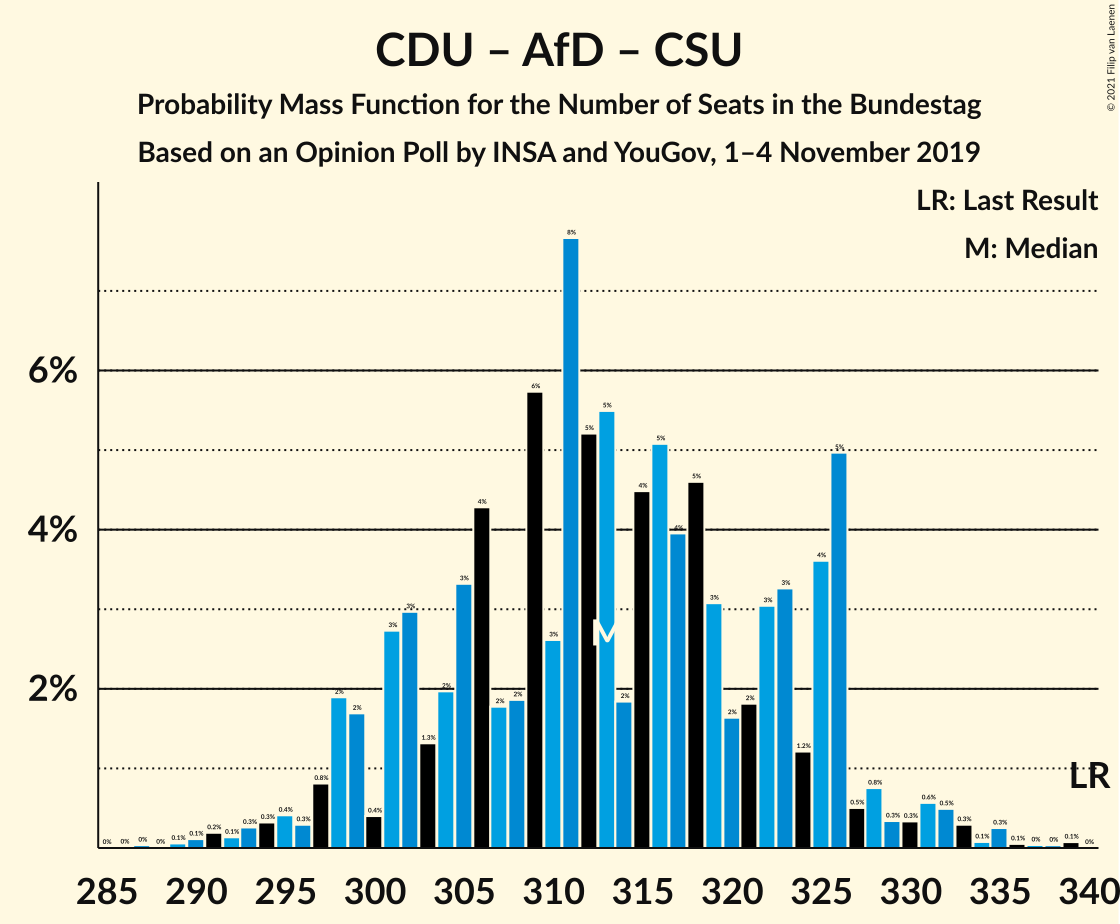 Graph with seats probability mass function not yet produced