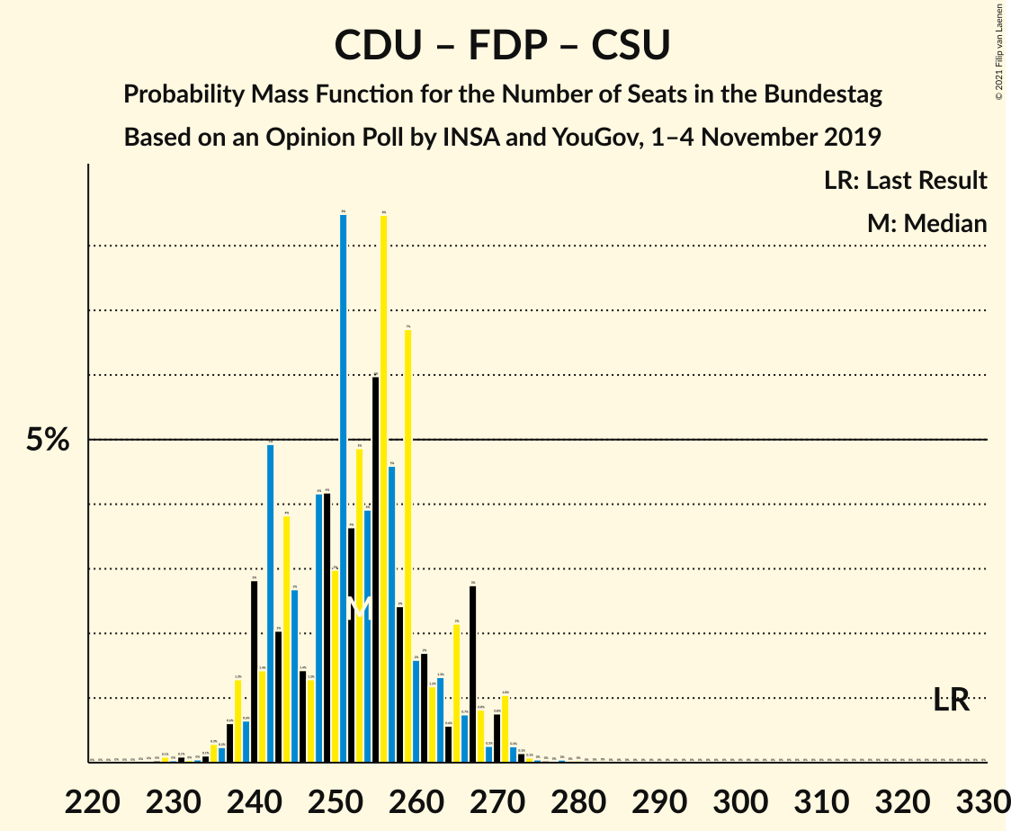 Graph with seats probability mass function not yet produced