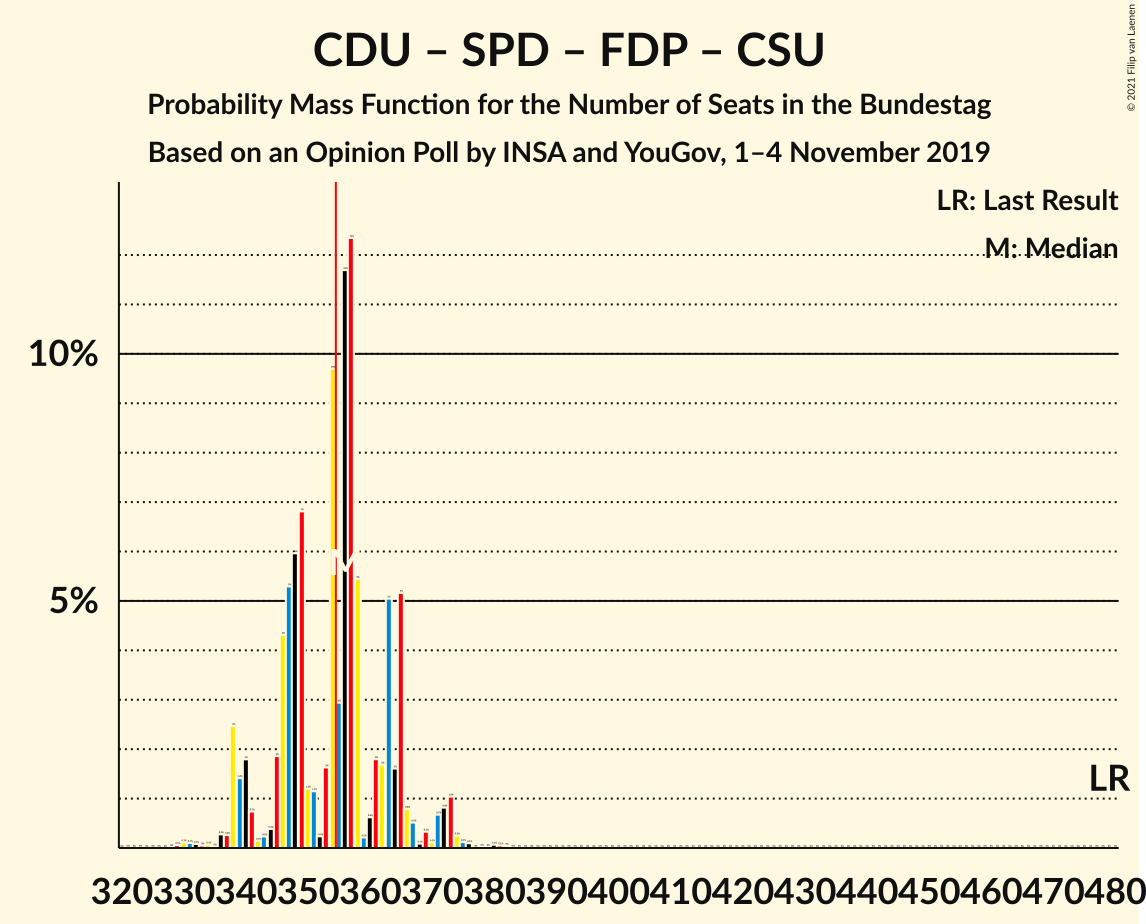 Graph with seats probability mass function not yet produced