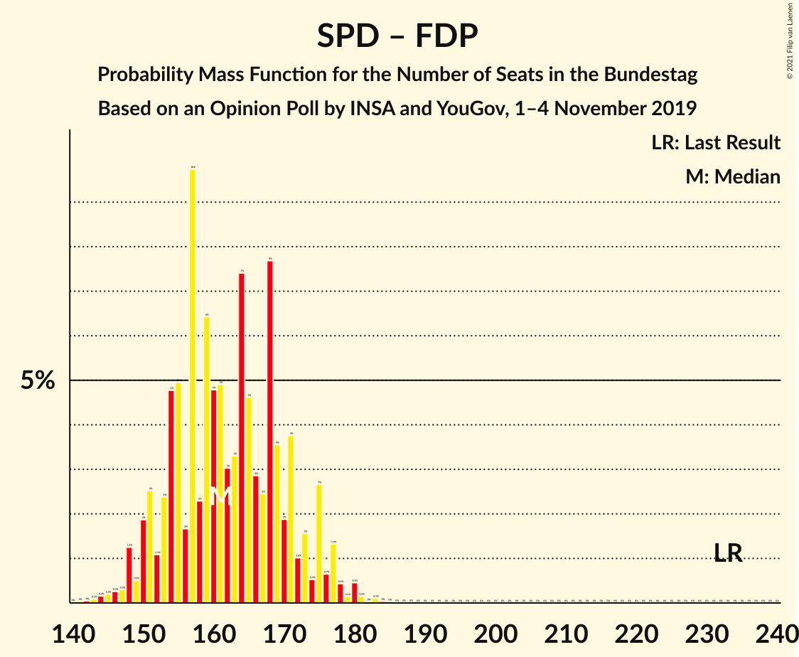 Graph with seats probability mass function not yet produced