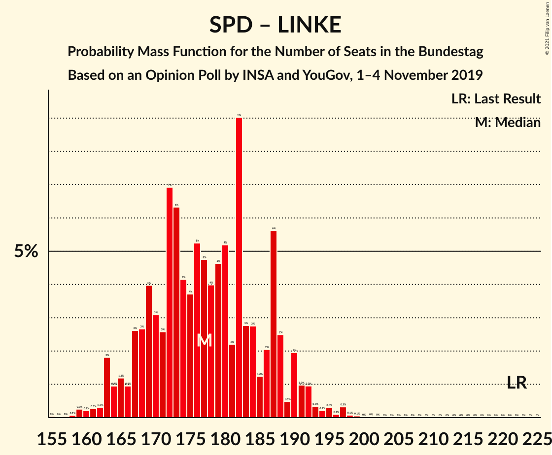 Graph with seats probability mass function not yet produced