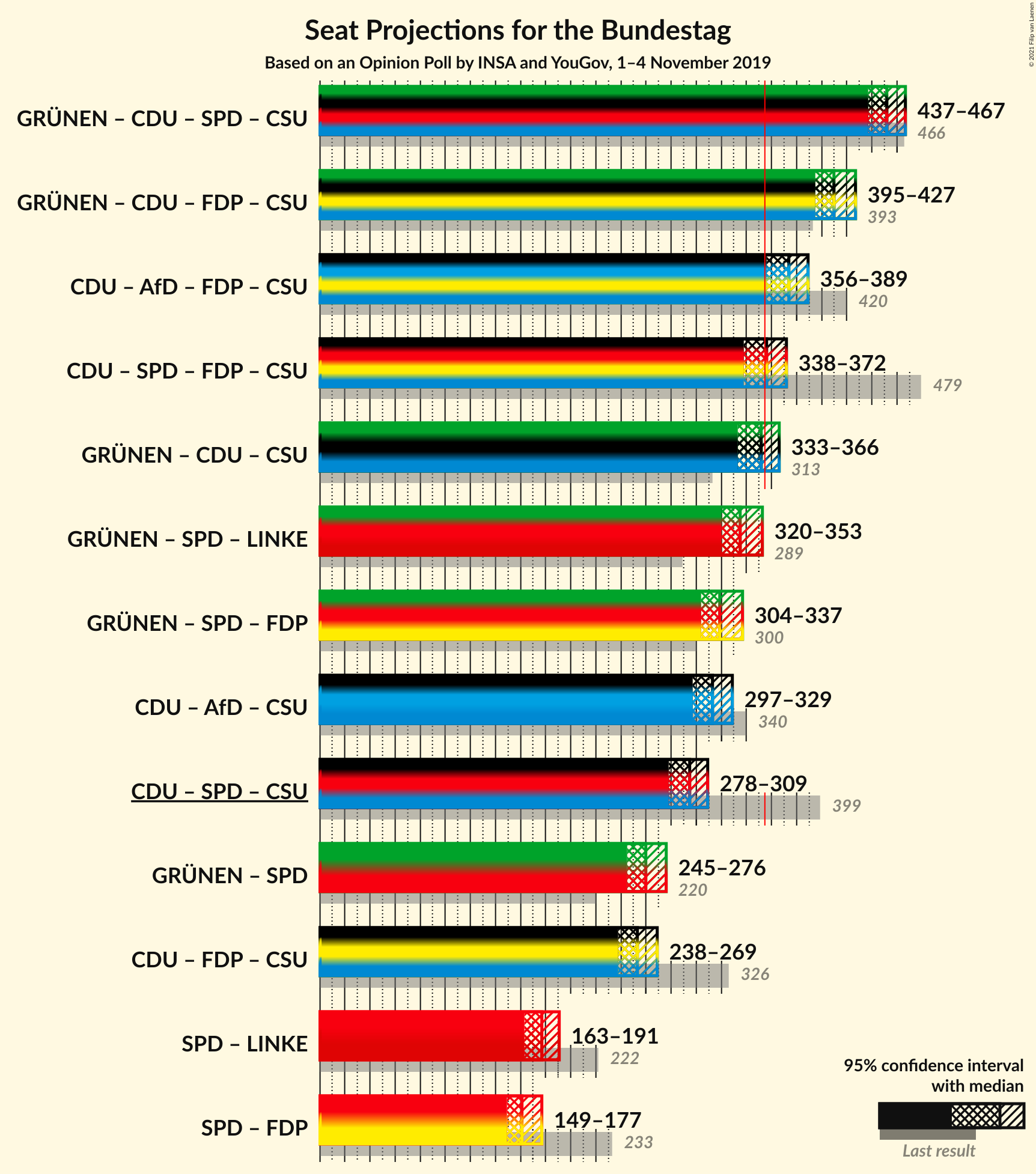 Graph with coalitions seats not yet produced