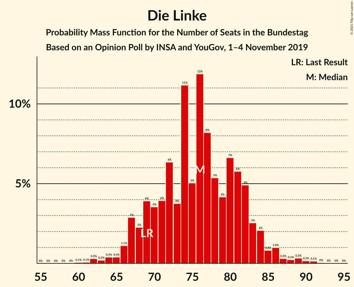 Graph with seats probability mass function not yet produced