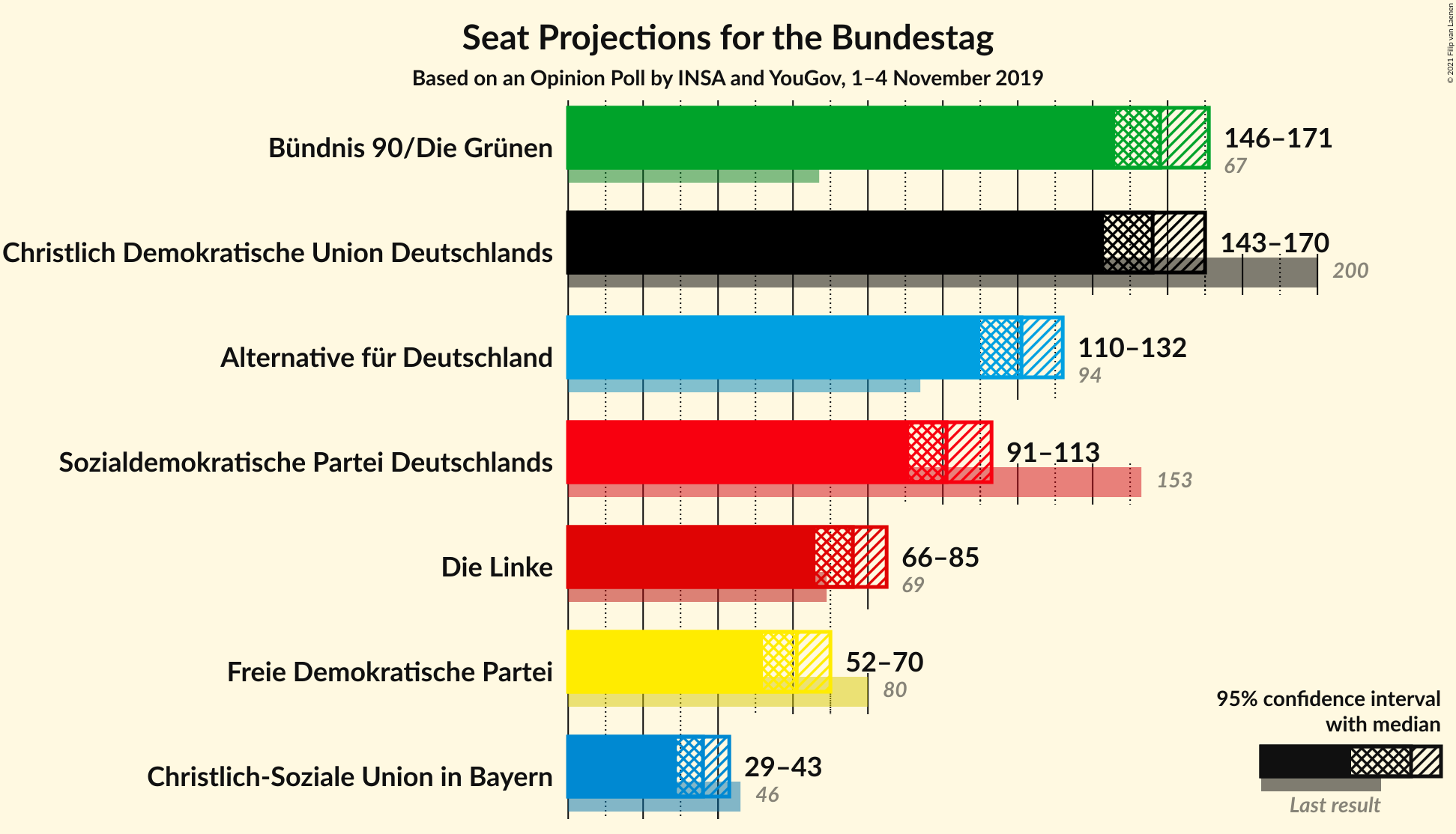 Graph with seats not yet produced