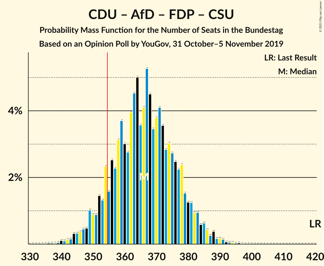 Graph with seats probability mass function not yet produced