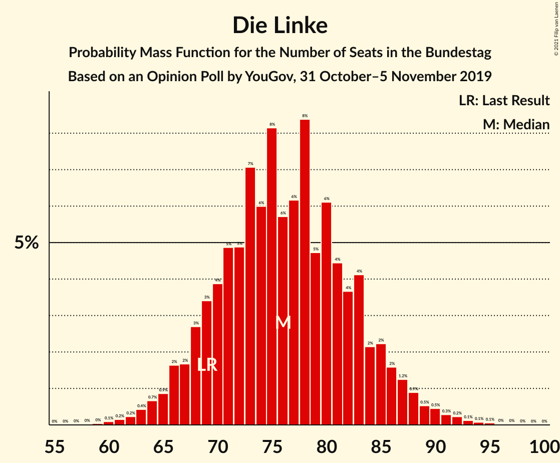 Graph with seats probability mass function not yet produced