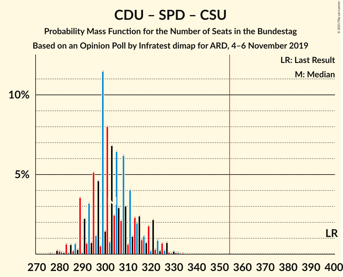 Graph with seats probability mass function not yet produced