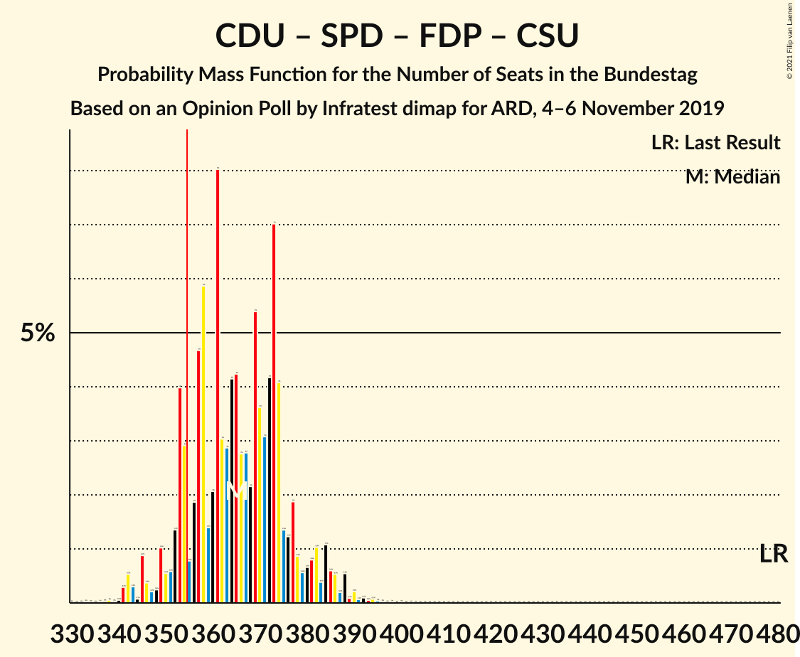 Graph with seats probability mass function not yet produced