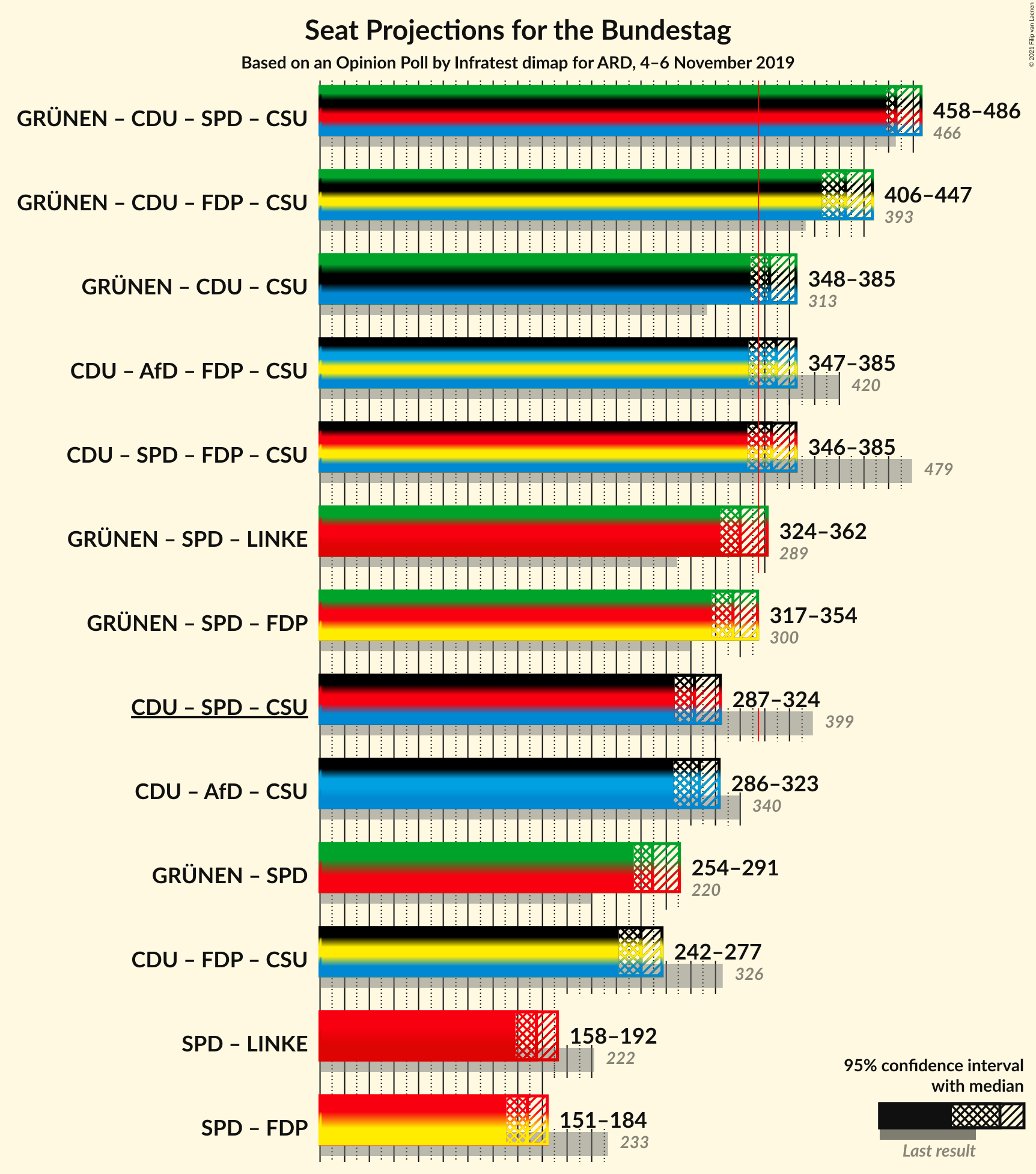 Graph with coalitions seats not yet produced