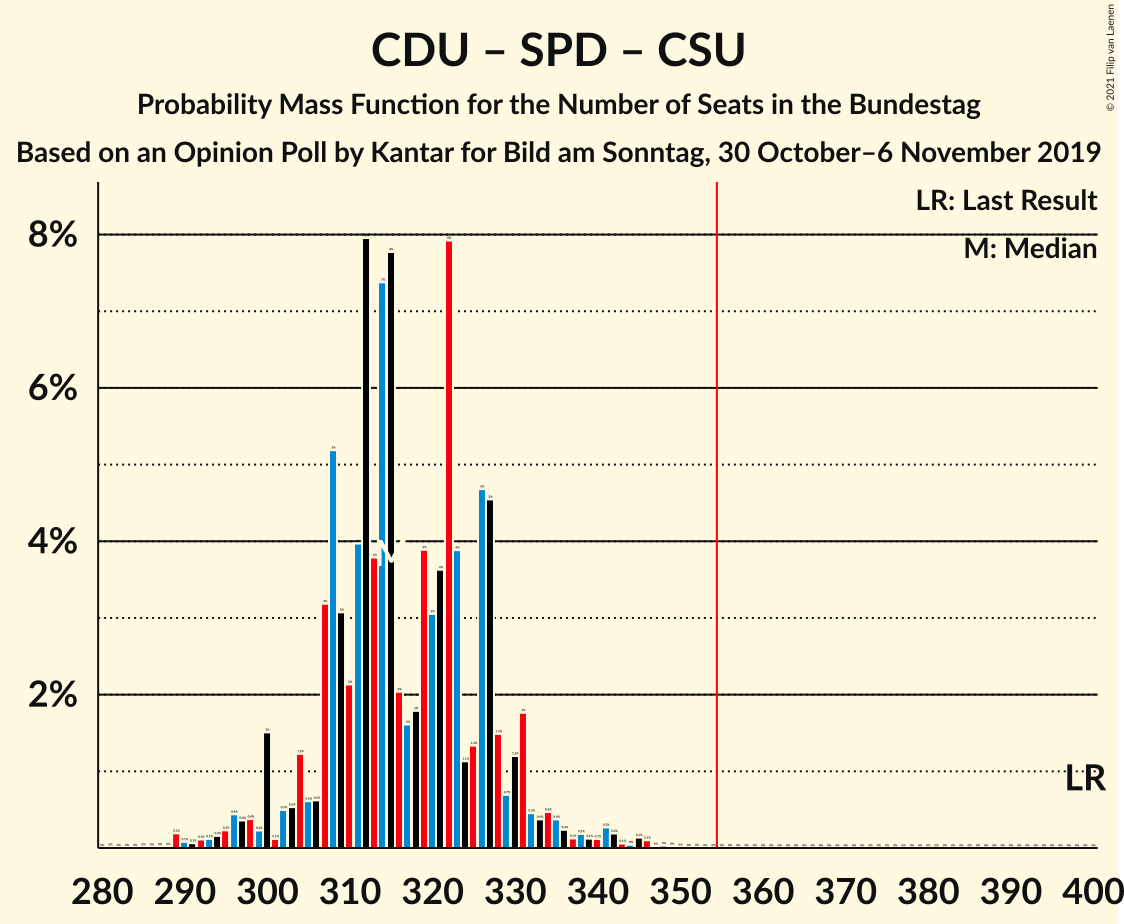 Graph with seats probability mass function not yet produced