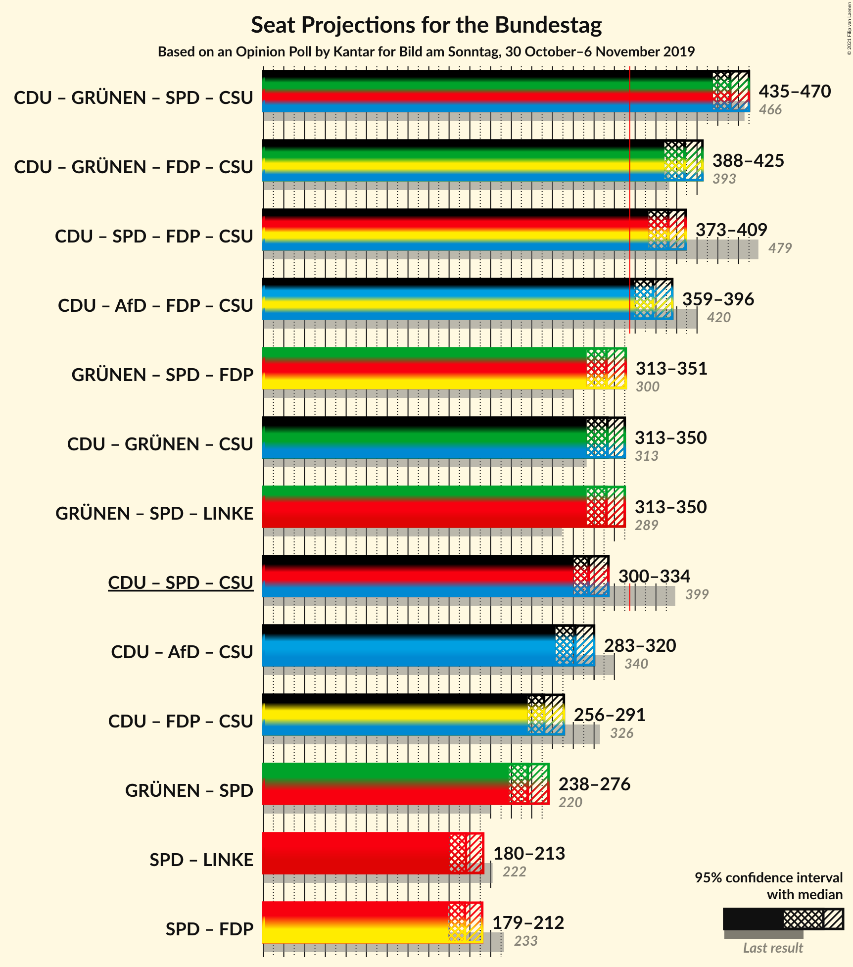 Graph with coalitions seats not yet produced