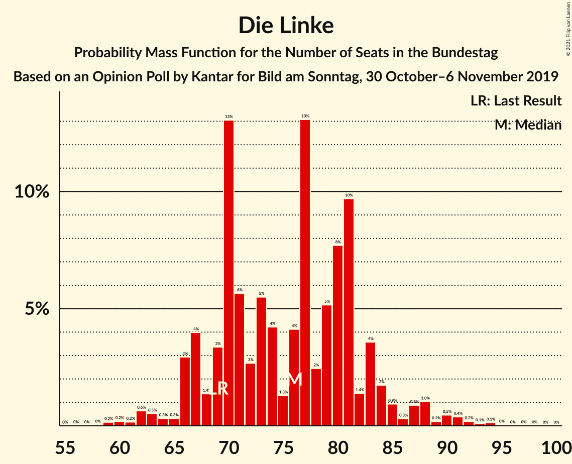 Graph with seats probability mass function not yet produced