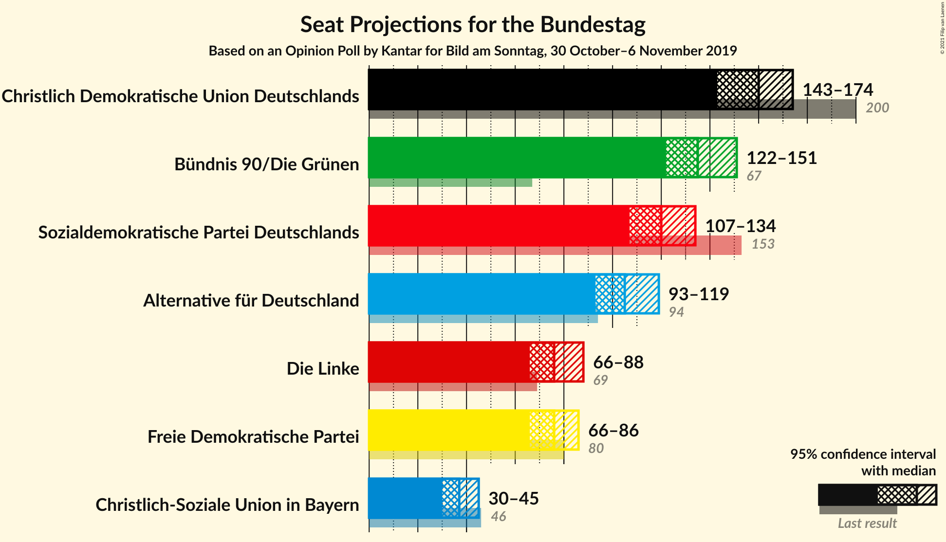 Graph with seats not yet produced