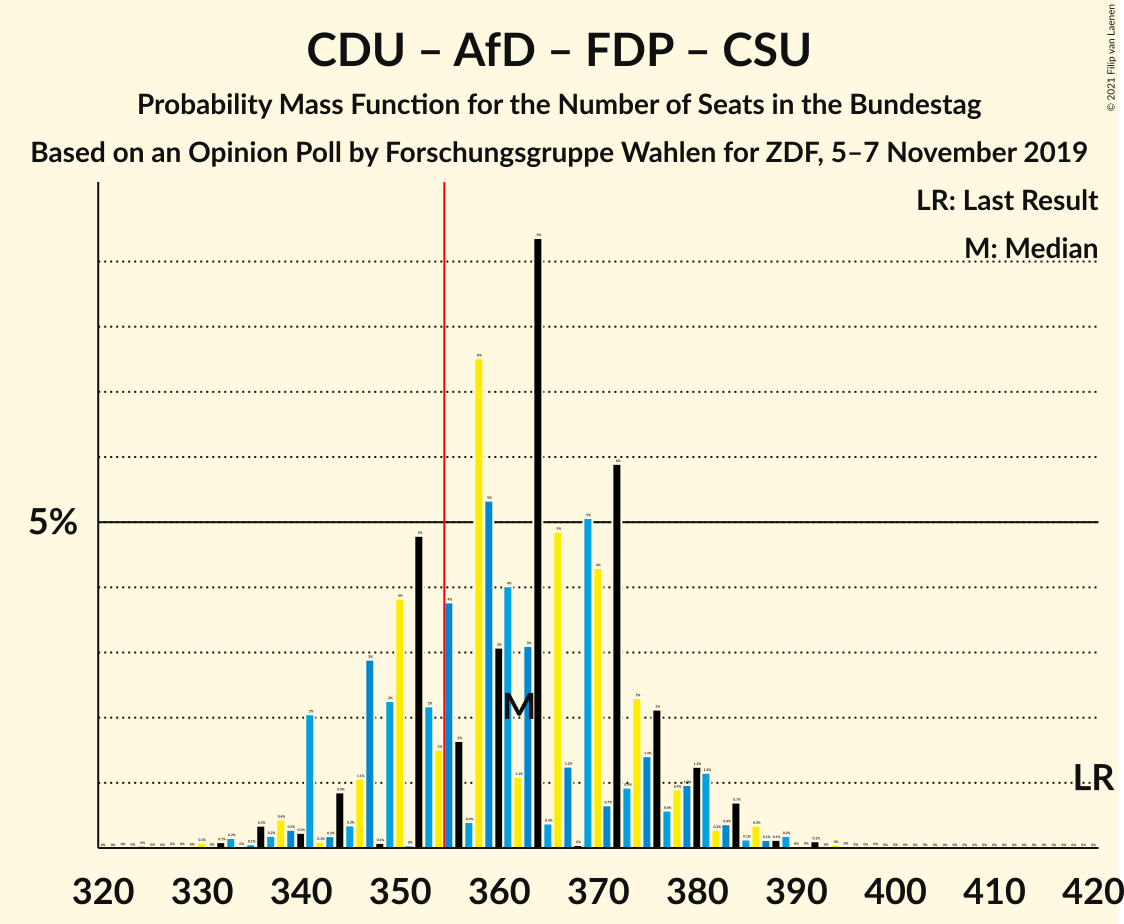 Graph with seats probability mass function not yet produced