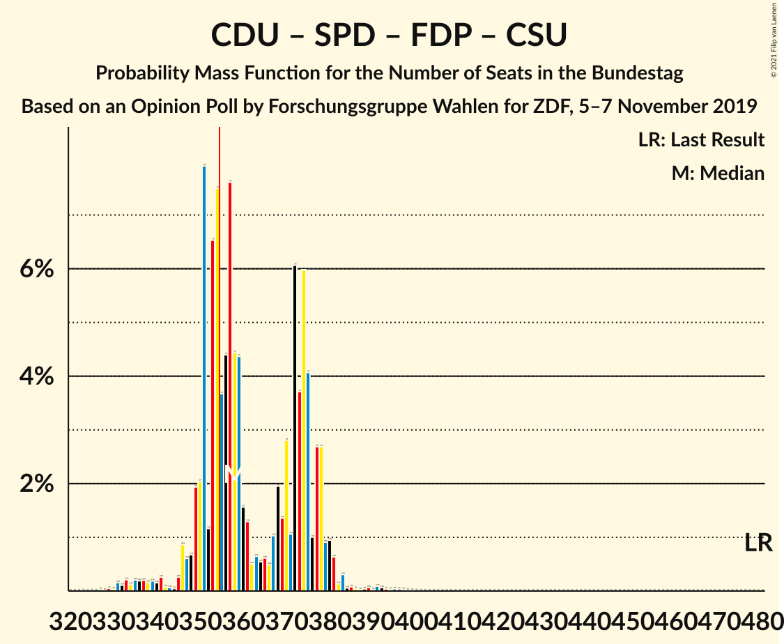 Graph with seats probability mass function not yet produced