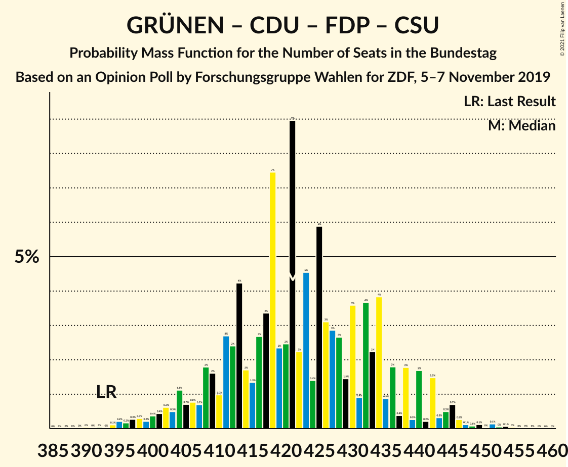 Graph with seats probability mass function not yet produced