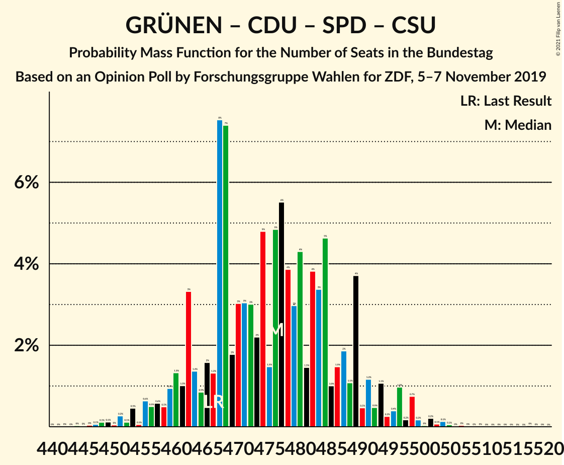 Graph with seats probability mass function not yet produced