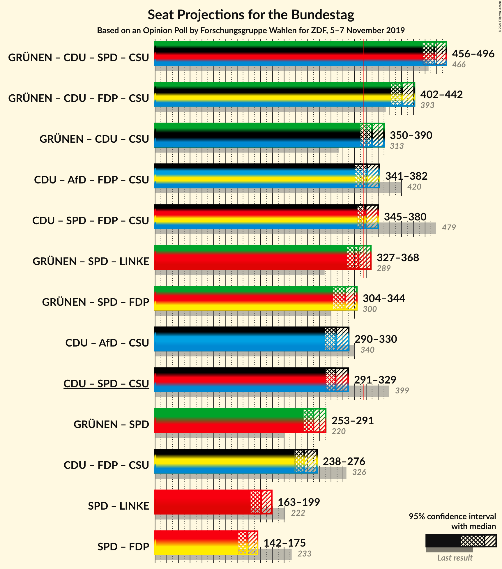 Graph with coalitions seats not yet produced