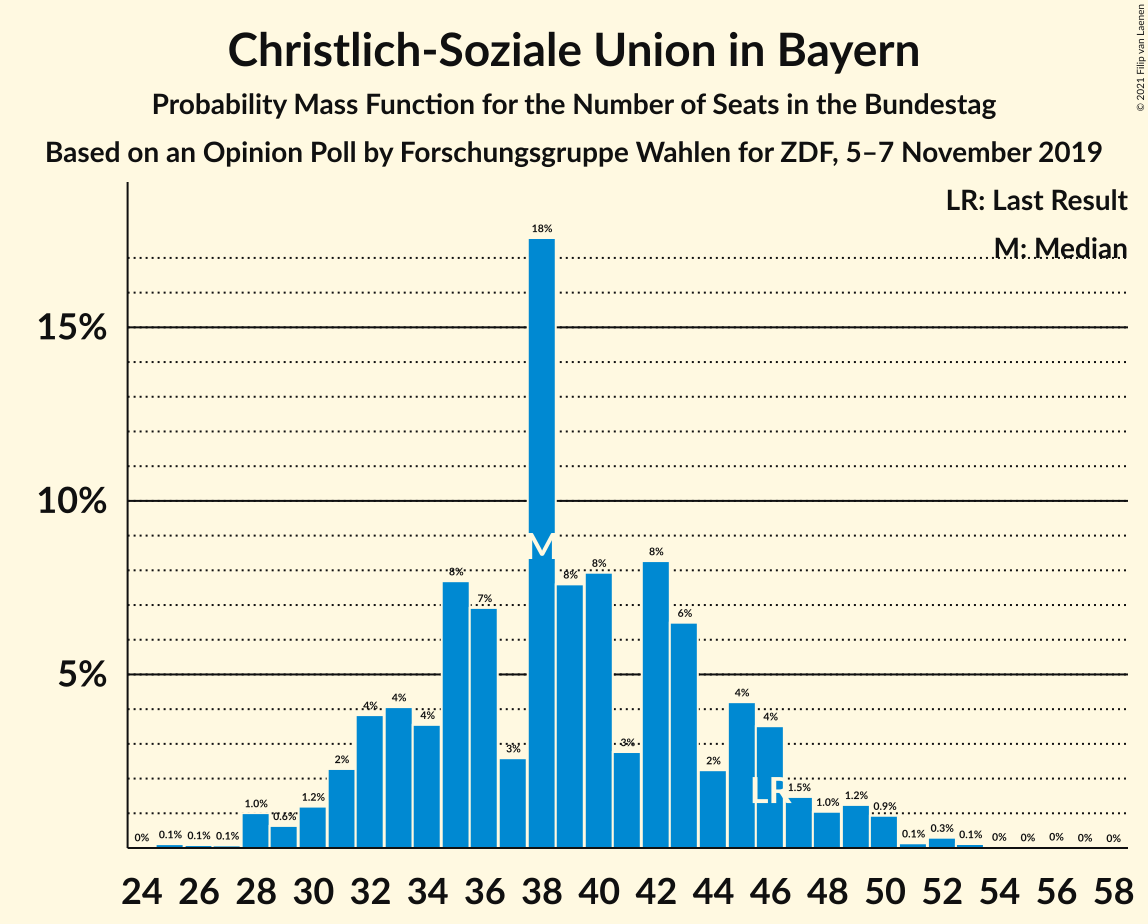 Graph with seats probability mass function not yet produced