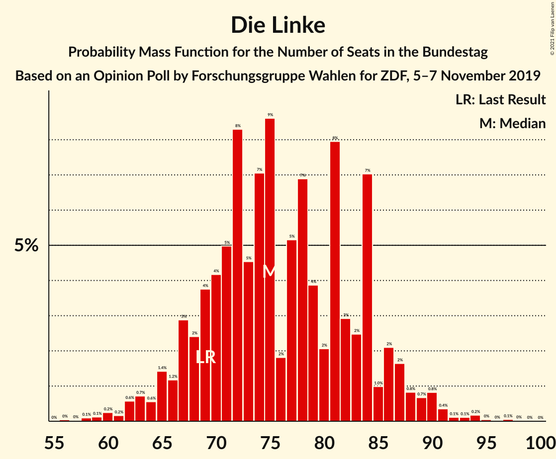 Graph with seats probability mass function not yet produced