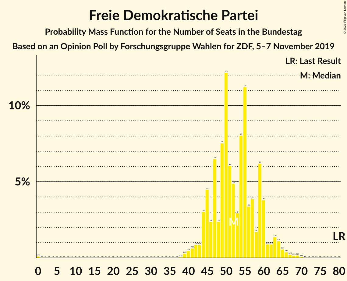 Graph with seats probability mass function not yet produced