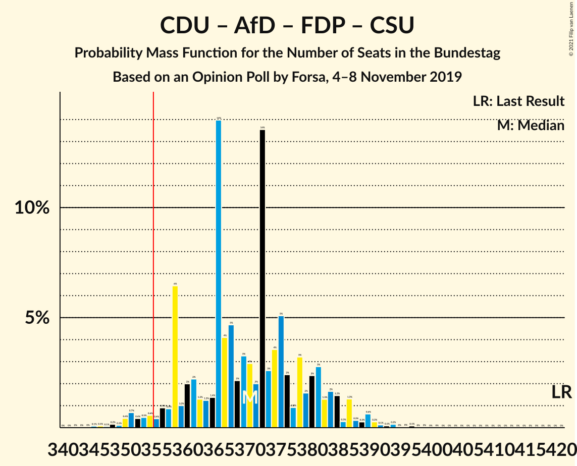 Graph with seats probability mass function not yet produced