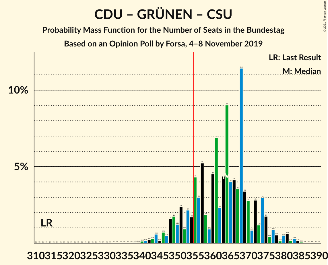 Graph with seats probability mass function not yet produced